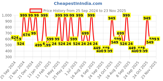 myntra.com BAESD Floral Net Fit & Flare Dress baesd Price History Graph from 25 Sep 2024 to 22 Nov 2025