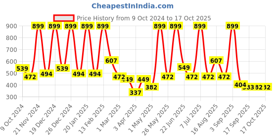 myntra.com BAESD Floral Net Fit & Flare Dress baesd Price History Graph from 9 Oct 2024 to 16 Oct 2025