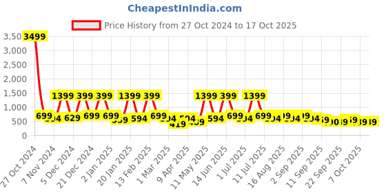 myntra.com BAESD Floral Net Fit & Flare Dress baesd Price History Graph from 27 Oct 2024 to 16 Oct 2025