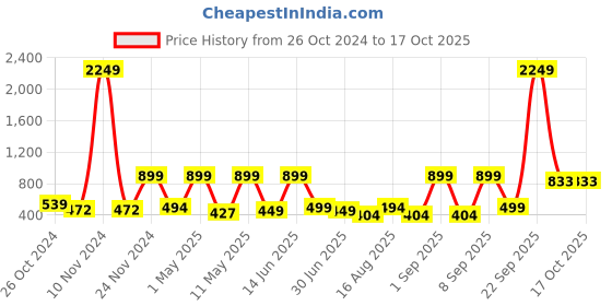 myntra.com BAESD Floral Net Fit & Flare Dress baesd Price History Graph from 26 Oct 2024 to 16 Oct 2025