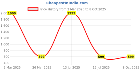 myntra.com BAESD Floral Net Fit & Flare Dress baesd Price History Graph from 2 Mar 2025 to 8 Oct 2025
