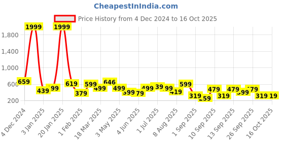 myntra.com BAESD Floral Net Fit & Flare Dress baesd Price History Graph from 4 Dec 2024 to 16 Oct 2025