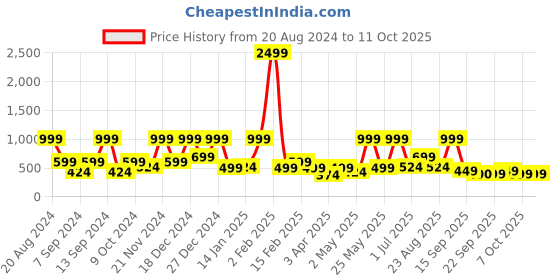 myntra.com BAESD Floral Net Fit & Flare Midi Dress baesd Price History Graph from 20 Aug 2024 to 11 Oct 2025