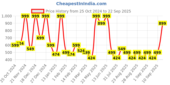 myntra.com BAESD Floral Net Fit & Flare Midi Dress baesd Price History Graph from 25 Oct 2024 to 22 Sep 2025