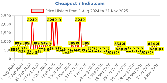 myntra.com BAESD Floral Net Sheath Dress baesd Price History Graph from 1 Aug 2024 to 20 Nov 2025