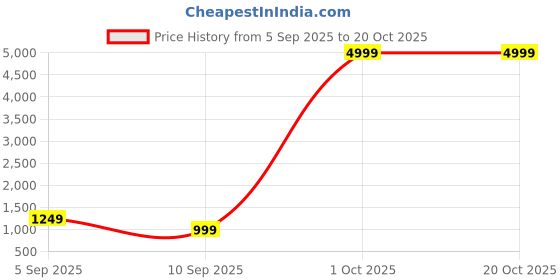 myntra.com BAESD Floral Organza Saree baesd Price History Graph from 5 Sep 2025 to 19 Oct 2025