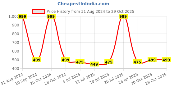 myntra.com BAESD Floral Peplum Maxi Dress baesd Price History Graph from 31 Aug 2024 to 28 Oct 2025