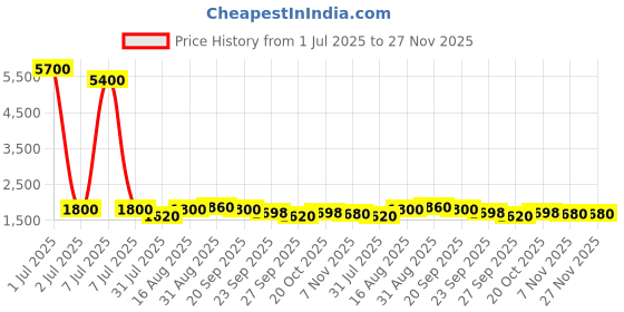 myntra.com BAESD Floral Print A-Line Dress baesd Price History Graph from 1 Jul 2025 to 27 Nov 2025