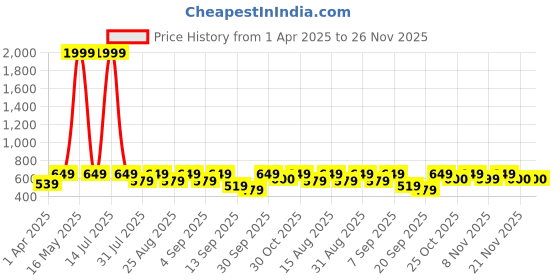 myntra.com BAESD Floral Print A-Line Dress baesd Price History Graph from 1 Apr 2025 to 25 Nov 2025