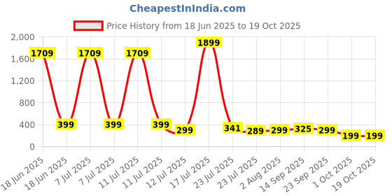 myntra.com BAESD Floral Print A-Line Dress baesd Price History Graph from 18 Jun 2025 to 17 Oct 2025