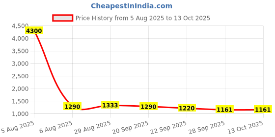 myntra.com BAESD Floral Print A-Line Dress baesd Price History Graph from 5 Aug 2025 to 12 Oct 2025