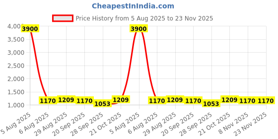 myntra.com BAESD Floral Print A-Line Dress baesd Price History Graph from 5 Aug 2025 to 23 Nov 2025