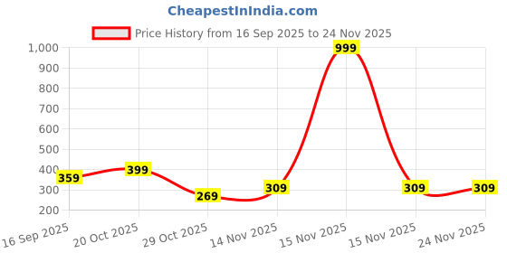 myntra.com BAESD Floral Print A-Line Dress baesd Price History Graph from 16 Sep 2025 to 24 Nov 2025