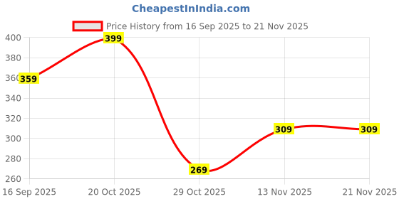 myntra.com BAESD Floral Print A-Line Dress baesd Price History Graph from 16 Sep 2025 to 20 Nov 2025