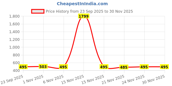 myntra.com BAESD Floral Print A-Line Dress baesd Price History Graph from 23 Sep 2025 to 29 Nov 2025
