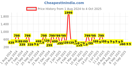 myntra.com BAESD Floral Print A-Line Midi Dress baesd Price History Graph from 1 Aug 2024 to 4 Oct 2025