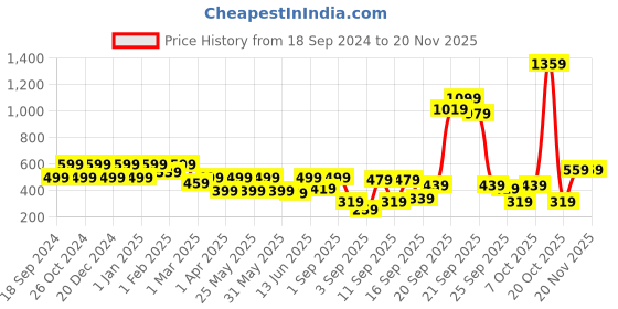 myntra.com BAESD Floral Print A-Line Midi Dress baesd Price History Graph from 18 Sep 2024 to 19 Nov 2025
