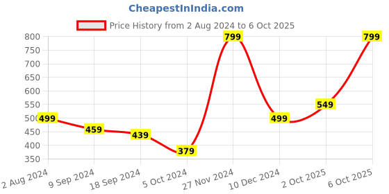 myntra.com BAESD Floral Print A-Line Midi Dress baesd Price History Graph from 2 Aug 2024 to 6 Oct 2025