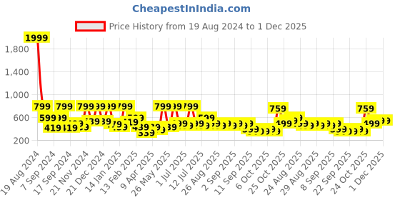 myntra.com BAESD Floral Print A-Line Midi Dress baesd Price History Graph from 19 Aug 2024 to 1 Dec 2025