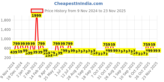 myntra.com BAESD Floral Print A-Line Midi Dress baesd Price History Graph from 9 Nov 2024 to 23 Nov 2025