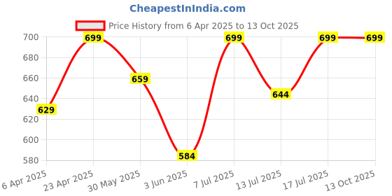 myntra.com BAESD Floral Print A-Line Midi Dress baesd Price History Graph from 6 Apr 2025 to 13 Oct 2025