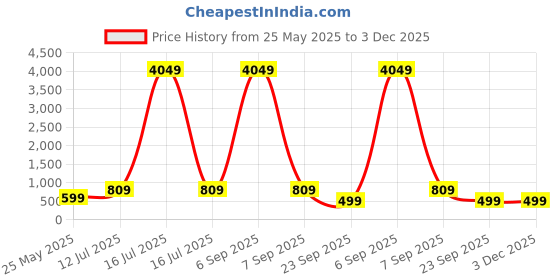 myntra.com BAESD Floral Print A-Line Midi Dress baesd Price History Graph from 25 May 2025 to 3 Dec 2025