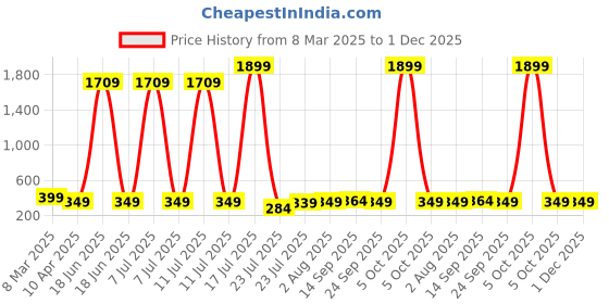 myntra.com BAESD Floral Print A-Line Mini Dress baesd Price History Graph from 8 Mar 2025 to 1 Dec 2025