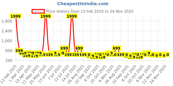 myntra.com BAESD Floral Print Applique A-Line Dress baesd Price History Graph from 13 Feb 2025 to 24 Nov 2025
