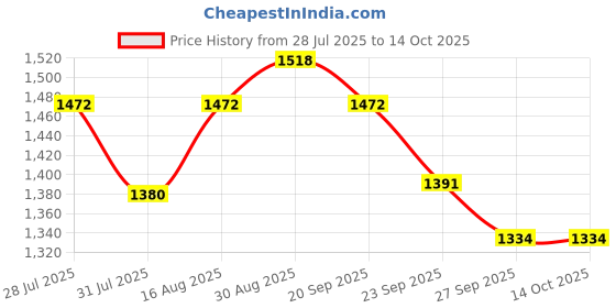 myntra.com BAESD Floral Print Applique Fit & Flare Dress baesd Price History Graph from 28 Jul 2025 to 14 Oct 2025