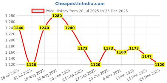 myntra.com BAESD Floral Print Applique Fit & Flare Dress baesd Price History Graph from 28 Jul 2025 to 25 Dec 2025