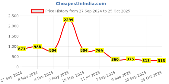 myntra.com BAESD Floral Print Bell Sleeve Crepe Empire Midi Dress baesd Price History Graph from 27 Sep 2024 to 24 Oct 2025