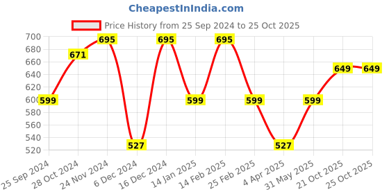 myntra.com BAESD Floral Print Bell Sleeve Fit & Flare Dress baesd Price History Graph from 25 Sep 2024 to 25 Oct 2025