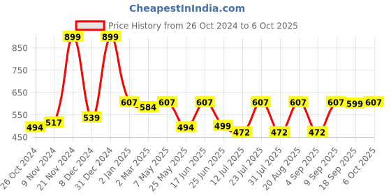 myntra.com BAESD Floral Print Bell Sleeve Net Fit & Flare Dress baesd Price History Graph from 26 Oct 2024 to 6 Oct 2025