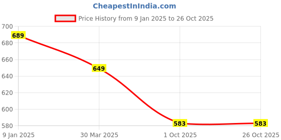 myntra.com BAESD Floral Print Bodycon Dress baesd Price History Graph from 9 Jan 2025 to 25 Oct 2025