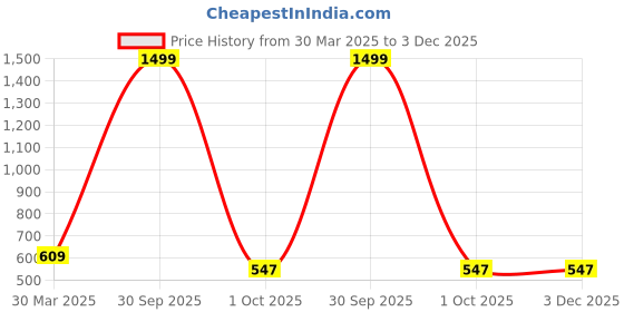 myntra.com BAESD Floral Print Bodycon Dress baesd Price History Graph from 30 Mar 2025 to 3 Dec 2025
