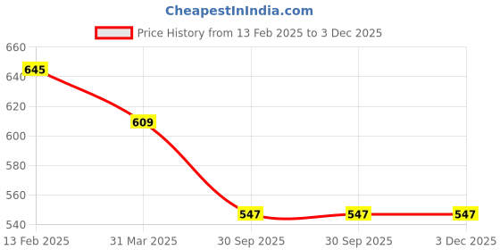 myntra.com BAESD Floral Print Bodycon Midi Dress baesd Price History Graph from 13 Feb 2025 to 2 Dec 2025