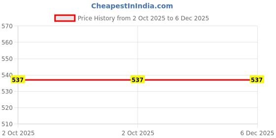 myntra.com BAESD Floral Print Bodycon Midi Dress baesd Price History Graph from 2 Oct 2025 to 5 Dec 2025