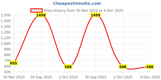 myntra.com BAESD Floral Print Bodycon Mini Dress baesd Price History Graph from 30 Mar 2025 to 4 Dec 2025