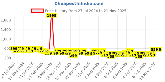 myntra.com BAESD Floral Print Cape Sleeve Fit & Flare Dress baesd Price History Graph from 27 Jul 2024 to 20 Nov 2025