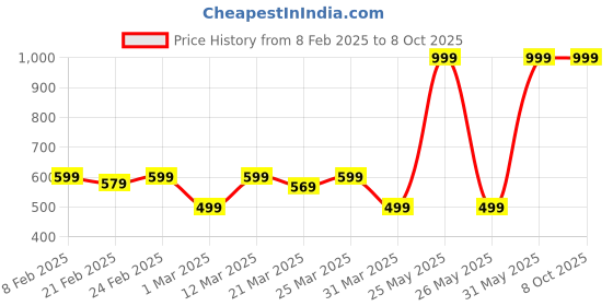 myntra.com BAESD Floral Print Chiffon A-Line Dress baesd Price History Graph from 8 Feb 2025 to 4 Oct 2025