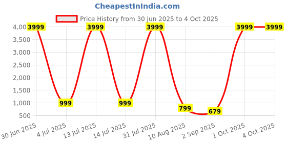 myntra.com BAESD Floral Print Chiffon A-Line Maxi Dress baesd Price History Graph from 30 Jun 2025 to 4 Oct 2025