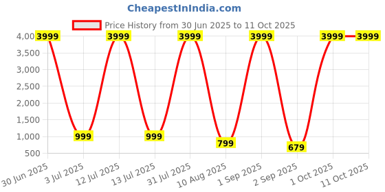 myntra.com BAESD Floral Print Chiffon A-Line Maxi Dress baesd Price History Graph from 30 Jun 2025 to 11 Oct 2025