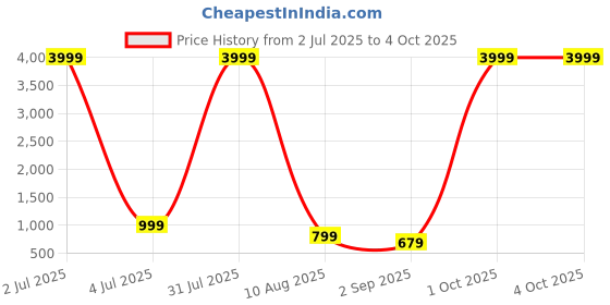 myntra.com BAESD Floral Print Chiffon A-Line Maxi Dress baesd Price History Graph from 2 Jul 2025 to 4 Oct 2025