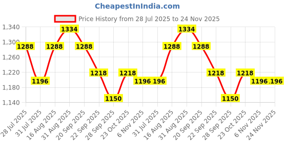 myntra.com BAESD Floral Print Chiffon Fit & Flare Midi Dress baesd Price History Graph from 28 Jul 2025 to 23 Nov 2025