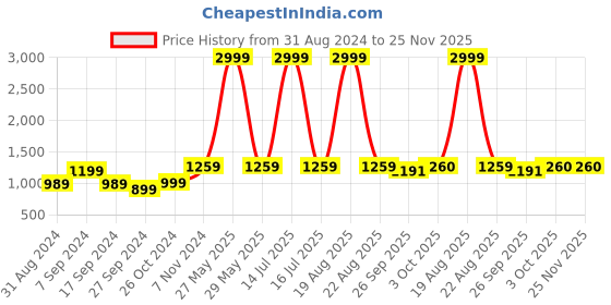 myntra.com BAESD Floral Print Chiffon Maxi Dress baesd Price History Graph from 31 Aug 2024 to 25 Nov 2025