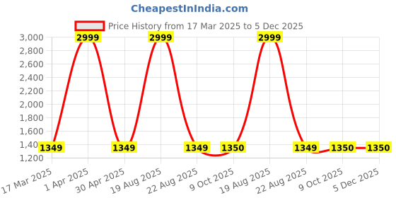 myntra.com BAESD Floral Print Chiffon Maxi Dress baesd Price History Graph from 17 Mar 2025 to 5 Dec 2025