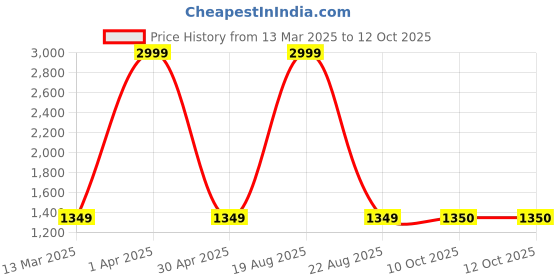 myntra.com BAESD Floral Print Chiffon Maxi Dress baesd Price History Graph from 13 Mar 2025 to 12 Oct 2025