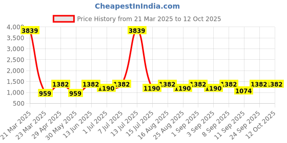 myntra.com BAESD Floral Print Chiffon Maxi Dress baesd Price History Graph from 21 Mar 2025 to 4 Oct 2025