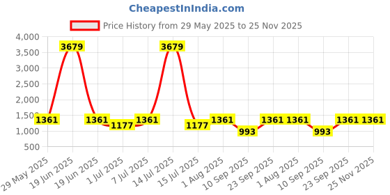 myntra.com BAESD Floral Print Chiffon Maxi Dress baesd Price History Graph from 29 May 2025 to 24 Nov 2025