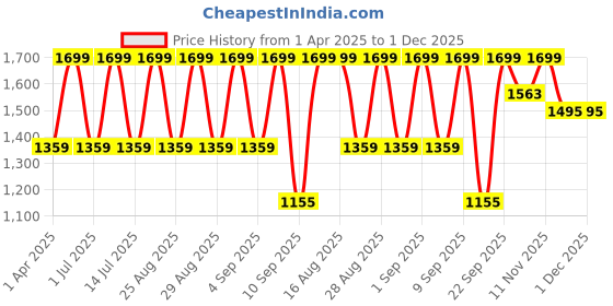 myntra.com BAESD Floral Print Chiffon Maxi Dress baesd Price History Graph from 1 Apr 2025 to 30 Nov 2025